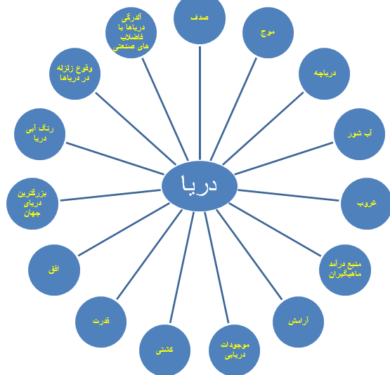 انشا در مورد قلم بارش فکری